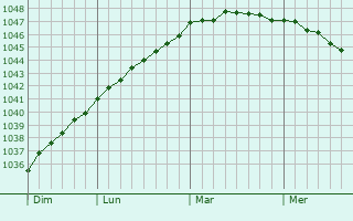 Graphe de la pression atmosphérique prévue pour Ardatov