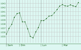 Graphe de la pression atmosphérique prévue pour Zehdenick