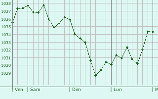 Graphe de la pression atmosphérique prévue pour Arudy