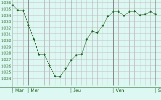 Graphe de la pression atmosphérique prévue pour Ham-sur-Meuse