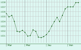 Graphe de la pression atmosphérique prévue pour Saumur