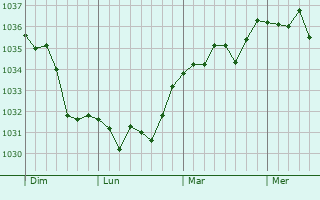 Graphe de la pression atmosphérique prévue pour Lonlay-l