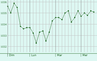 Graphe de la pression atmosphérique prévue pour Wimille