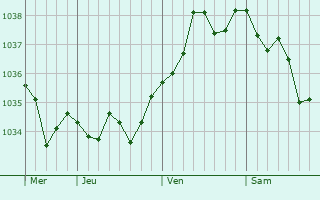 Graphe de la pression atmosphérique prévue pour Haute-Goulaine