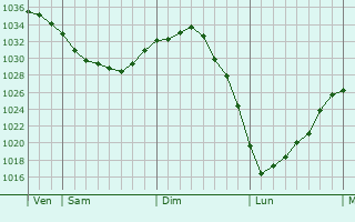 Graphe de la pression atmosphérique prévue pour Bihucourt