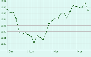 Graphe de la pression atmosphérique prévue pour La Motte-Fouquet