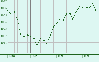Graphe de la pression atmosphérique prévue pour Pont-d