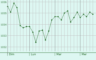 Graphe de la pression atmosphérique prévue pour Fiennes