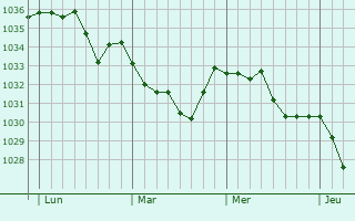 Graphe de la pression atmosphérique prévue pour Vielle-Adour