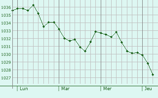 Graphe de la pression atmosphérique prévue pour Montastruc