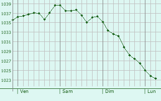 Graphe de la pression atmosphérique prévue pour Bergonne