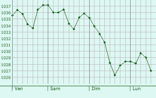 Graphe de la pression atmosphérique prévue pour Guchan