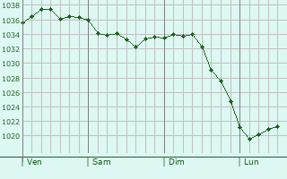 Graphe de la pression atmosphérique prévue pour La Ferté-Frênel