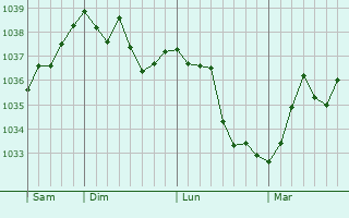 Graphe de la pression atmosphérique prévue pour Lautenbach
