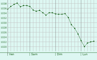 Graphe de la pression atmosphérique prévue pour Appenai-sous-Bellême