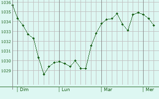 Graphe de la pression atmosphérique prévue pour Vergheas