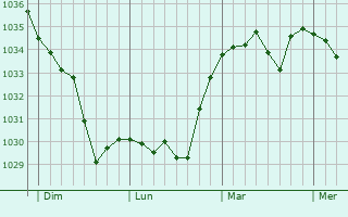 Graphe de la pression atmosphérique prévue pour Lisseuil