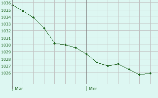 Graphe de la pression atmosphérique prévue pour Biella