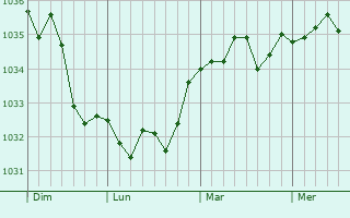 Graphe de la pression atmosphérique prévue pour Varinfroy