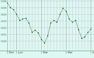 Graphe de la pression atmosphérique prévue pour Anse