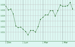 Graphe de la pression atmosphérique prévue pour Le Pas-Saint-l