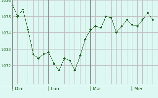 Graphe de la pression atmosphérique prévue pour Les Istres-et-Bury