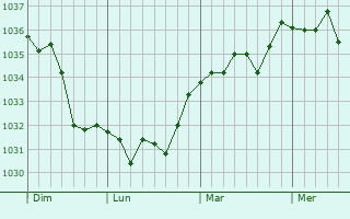 Graphe de la pression atmosphérique prévue pour Boucé