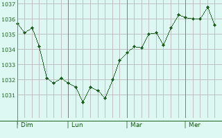 Graphe de la pression atmosphérique prévue pour Giel-Courteilles