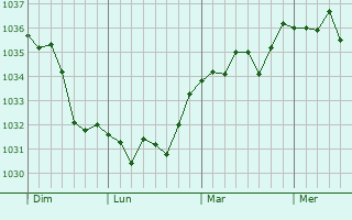 Graphe de la pression atmosphérique prévue pour La Chapelle-près-Sées