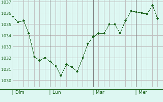 Graphe de la pression atmosphérique prévue pour Saint-Hilaire-la-Gérard