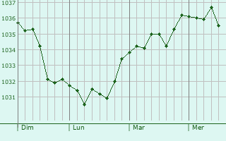 Graphe de la pression atmosphérique prévue pour Médavy