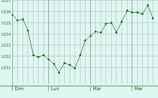 Graphe de la pression atmosphérique prévue pour Tellières-le-Plessis
