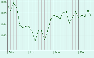 Graphe de la pression atmosphérique prévue pour Wavrans-sur-l