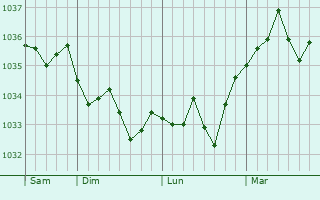 Graphe de la pression atmosphérique prévue pour Kindwiller