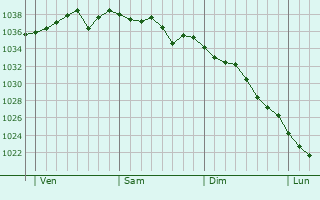 Graphe de la pression atmosphérique prévue pour Saint-Menoux