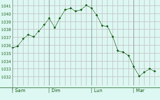 Graphe de la pression atmosphérique prévue pour Les Essarts-le-Vicomte