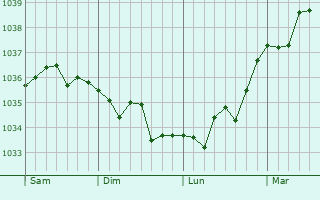 Graphe de la pression atmosphérique prévue pour Saint-Folquin