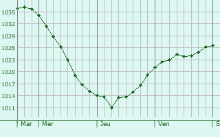 Graphe de la pression atmosphérique prévue pour Hoyerswerda