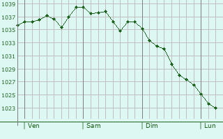 Graphe de la pression atmosphérique prévue pour Marat