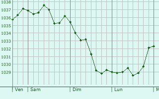 Graphe de la pression atmosphérique prévue pour Lachapelle