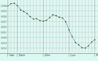 Graphe de la pression atmosphérique prévue pour Urbach