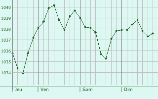 Graphe de la pression atmosphérique prévue pour Velden