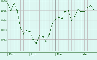Graphe de la pression atmosphérique prévue pour Saint-Jean-aux-Bois