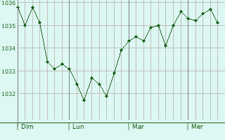 Graphe de la pression atmosphérique prévue pour Saint-Valery