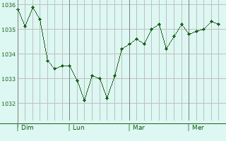 Graphe de la pression atmosphérique prévue pour Lépine