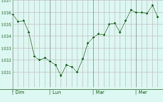 Graphe de la pression atmosphérique prévue pour Camembert