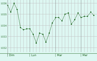 Graphe de la pression atmosphérique prévue pour Troisvaux