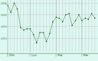 Graphe de la pression atmosphérique prévue pour Racquinghem