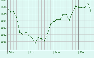 Graphe de la pression atmosphérique prévue pour Beaufai