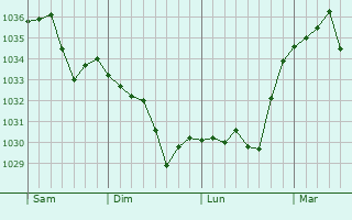 Graphe de la pression atmosphérique prévue pour Vassel